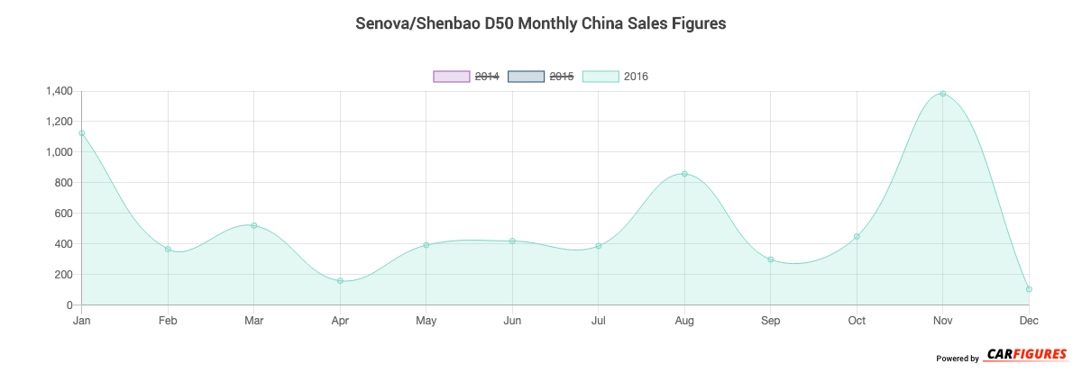Senova/Shenbao D50 Month Sales Graph