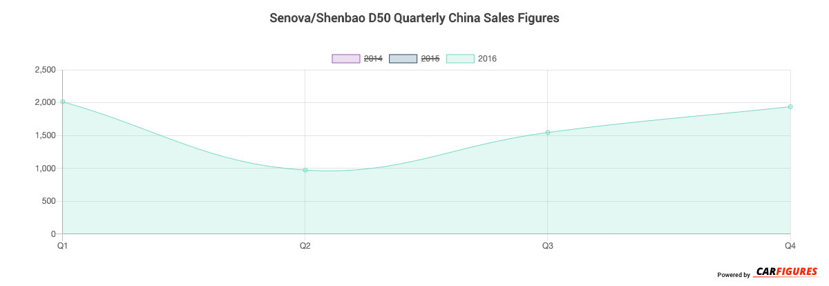 Senova/Shenbao D50 Quarter Sales Graph
