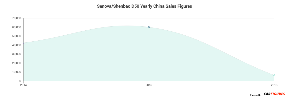 Senova/Shenbao D50 Year Sales Graph
