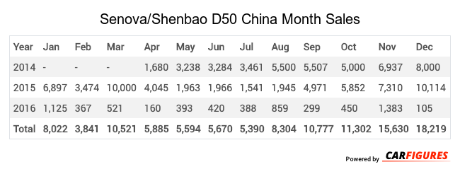Senova/Shenbao D50 Month Sales Table