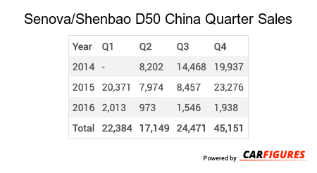 Senova/Shenbao D50 Quarter Sales Table