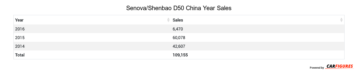 Senova/Shenbao D50 Year Sales Table