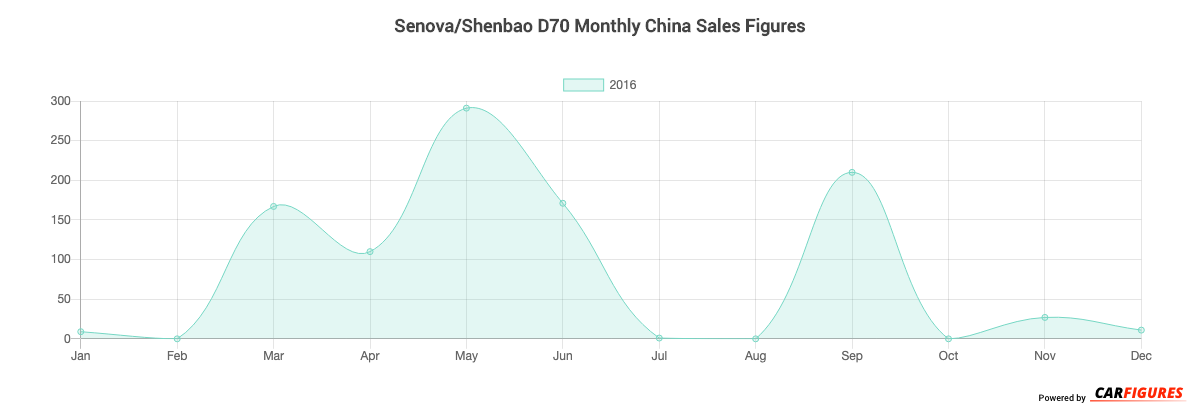 Senova/Shenbao D70 Month Sales Graph