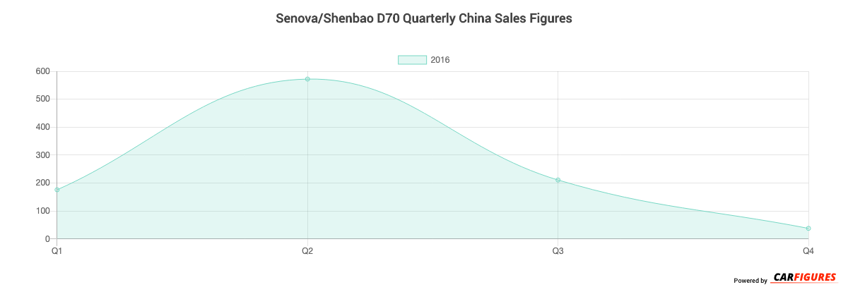 Senova/Shenbao D70 Quarter Sales Graph