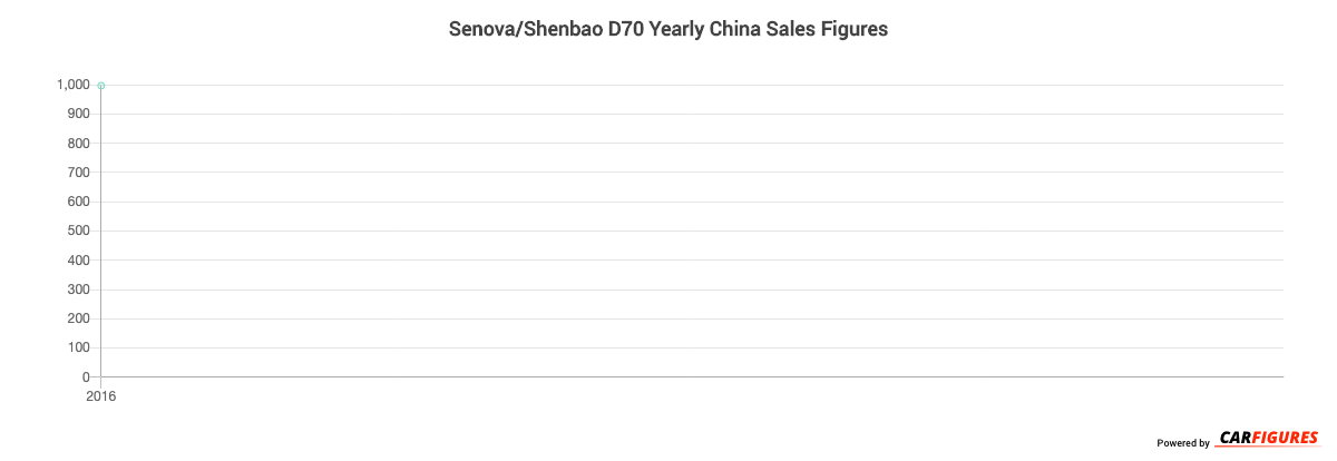 Senova/Shenbao D70 Year Sales Graph