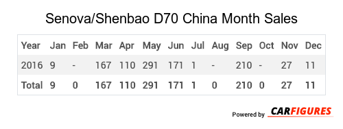 Senova/Shenbao D70 Month Sales Table