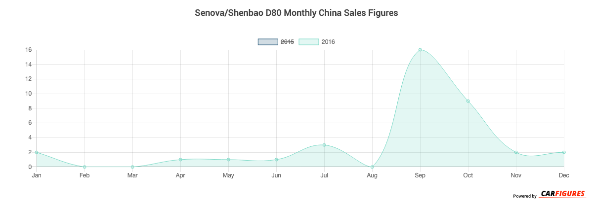 Senova/Shenbao D80 Month Sales Graph