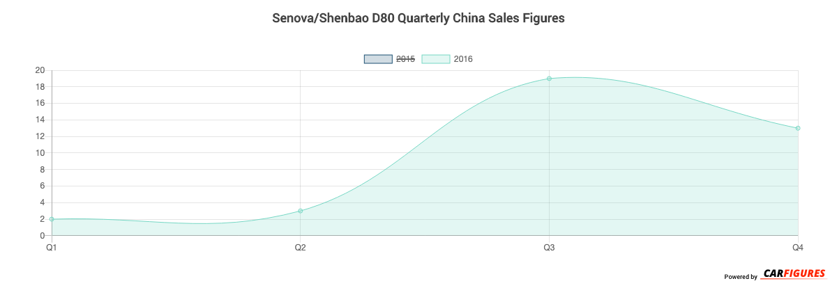 Senova/Shenbao D80 Quarter Sales Graph