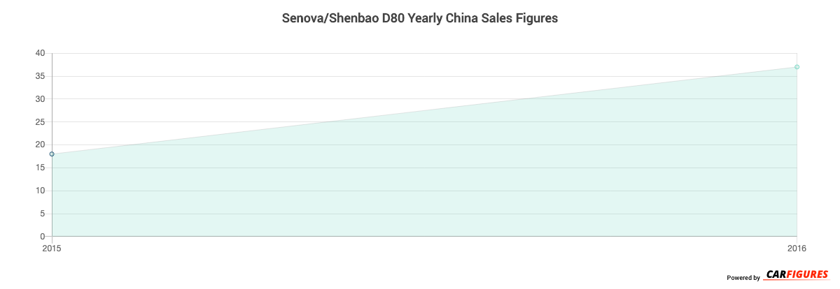 Senova/Shenbao D80 Year Sales Graph