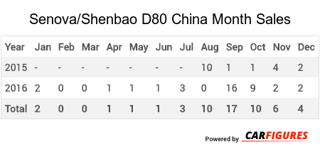 Senova/Shenbao D80 Month Sales Table