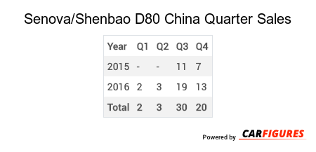 Senova/Shenbao D80 Quarter Sales Table