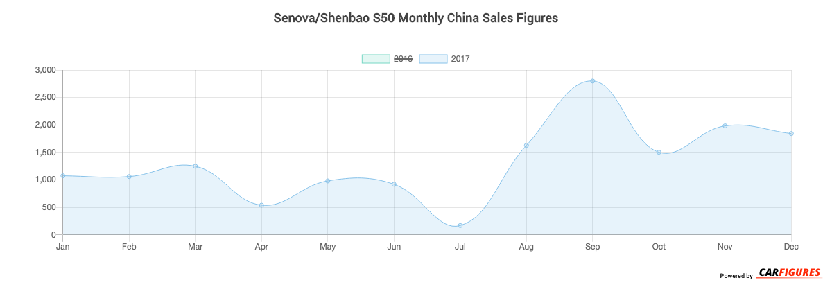 Senova/Shenbao S50 Month Sales Graph
