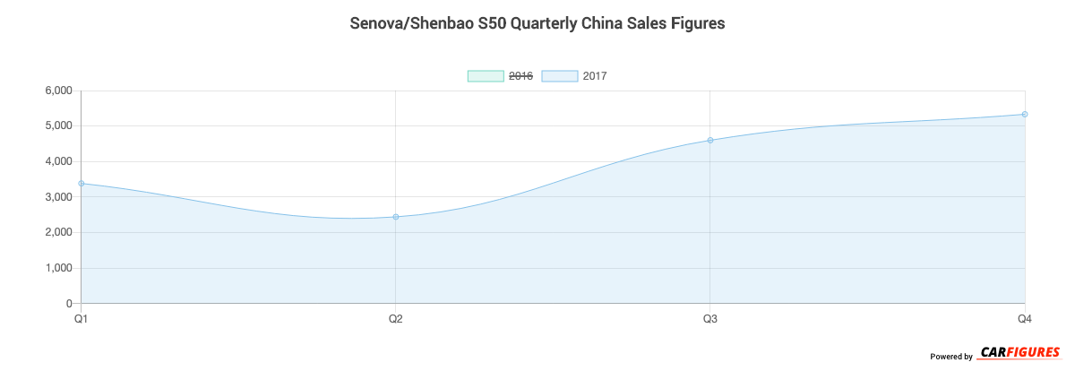 Senova/Shenbao S50 Quarter Sales Graph