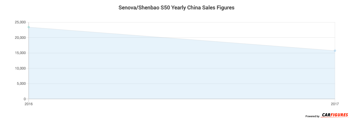 Senova/Shenbao S50 Year Sales Graph