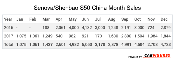 Senova/Shenbao S50 Month Sales Table