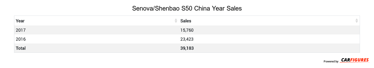 Senova/Shenbao S50 Year Sales Table