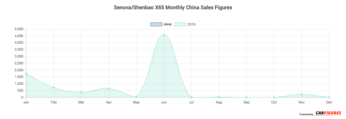 Senova/Shenbao X65 Month Sales Graph