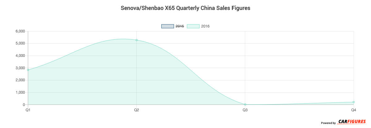 Senova/Shenbao X65 Quarter Sales Graph