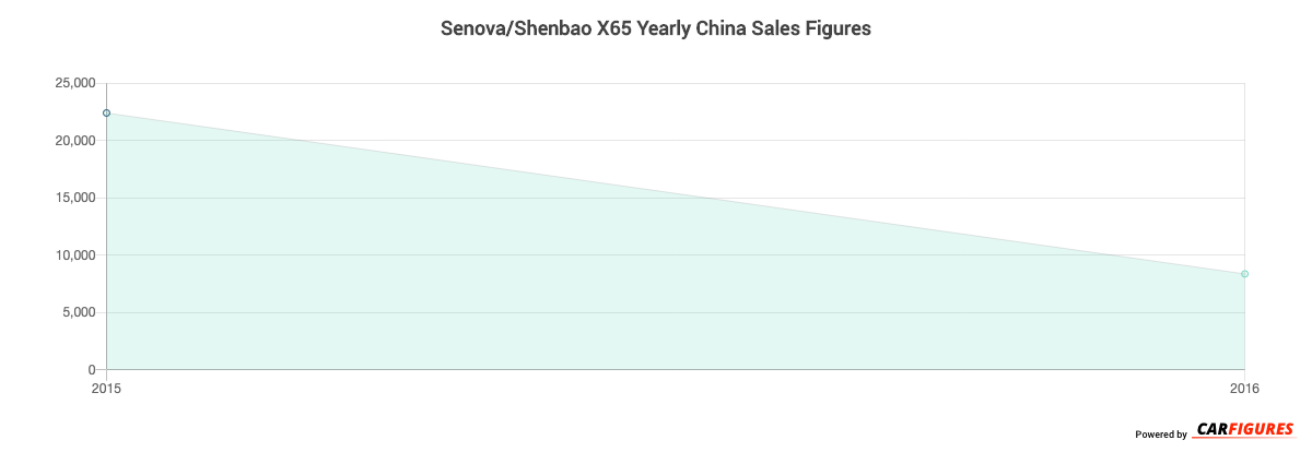 Senova/Shenbao X65 Year Sales Graph