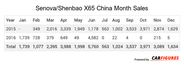 Senova/Shenbao X65 Month Sales Table