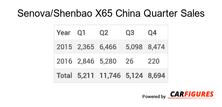 Senova/Shenbao X65 Quarter Sales Table