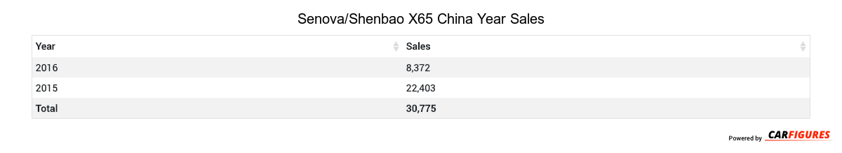 Senova/Shenbao X65 Year Sales Table
