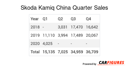 Skoda Kamiq Sales Figures