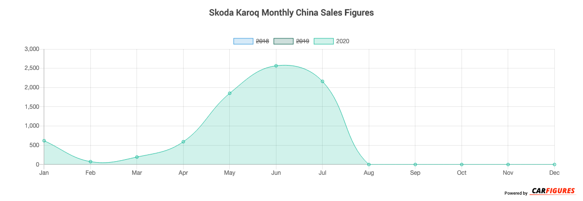 Skoda Karoq Month Sales Graph