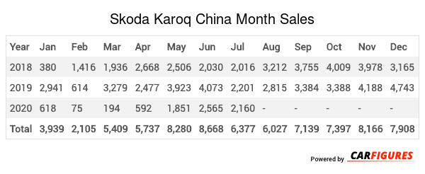 Skoda Karoq Month Sales Table
