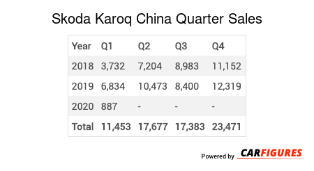 Skoda Karoq Quarter Sales Table