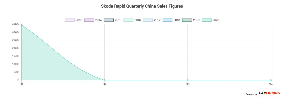 Skoda Rapid Quarter Sales Graph