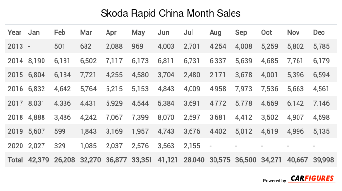 Skoda Rapid Month Sales Table