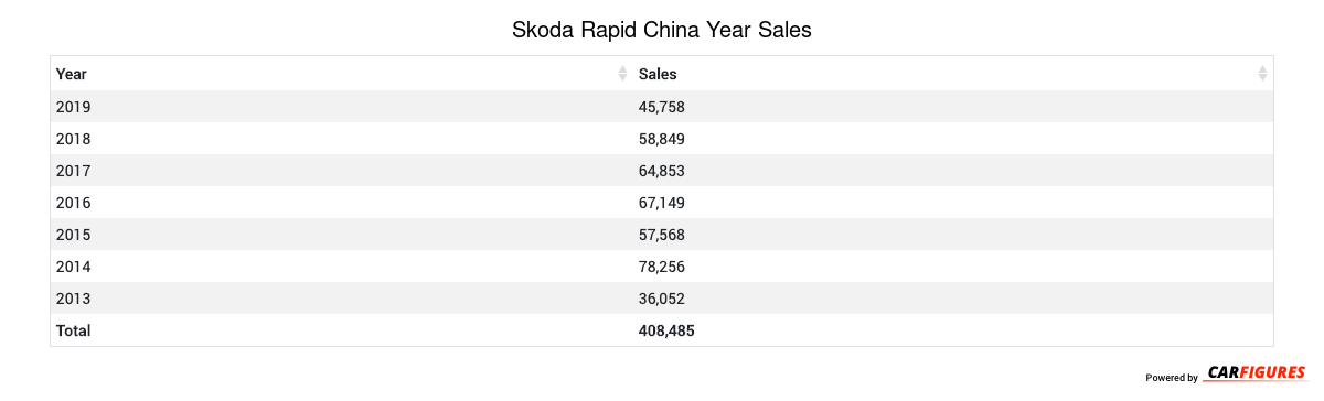 Skoda Rapid Year Sales Table