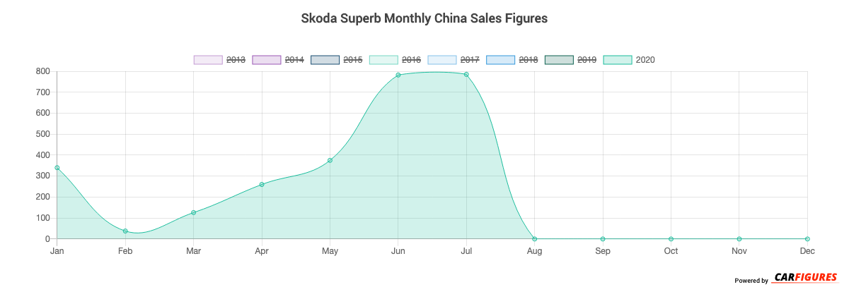 Skoda Superb Month Sales Graph