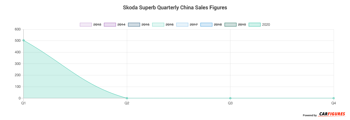 Skoda Superb Quarter Sales Graph