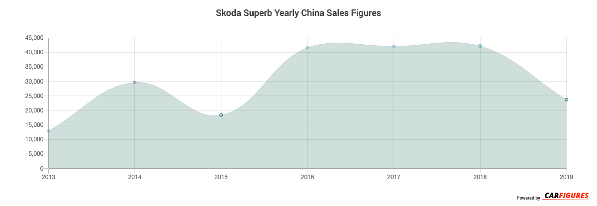 Skoda Superb Year Sales Graph