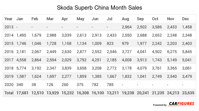 Skoda Superb Month Sales Table