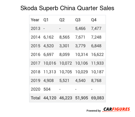 Skoda Superb Quarter Sales Table