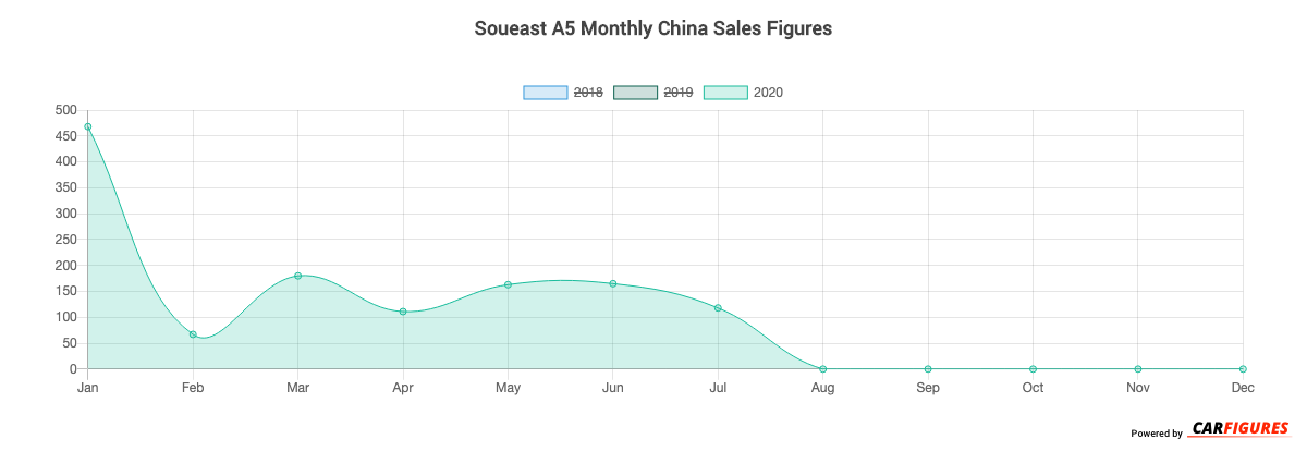 Soueast A5 Month Sales Graph