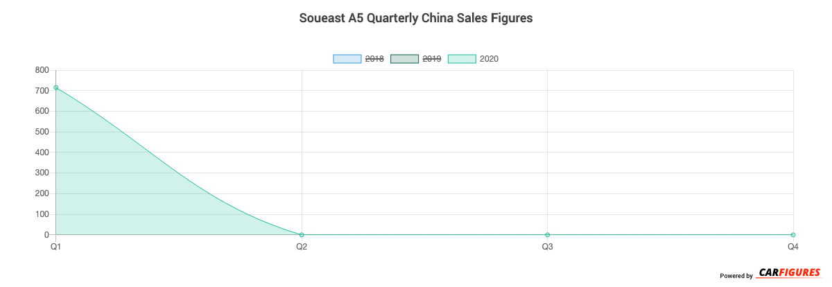 Soueast A5 Quarter Sales Graph