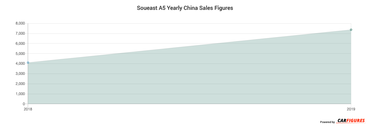 Soueast A5 Year Sales Graph