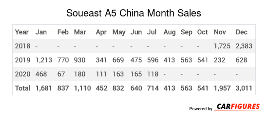 Soueast A5 Month Sales Table