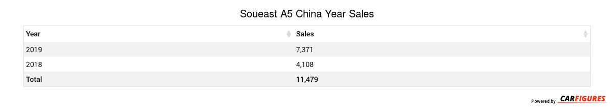 Soueast A5 Year Sales Table