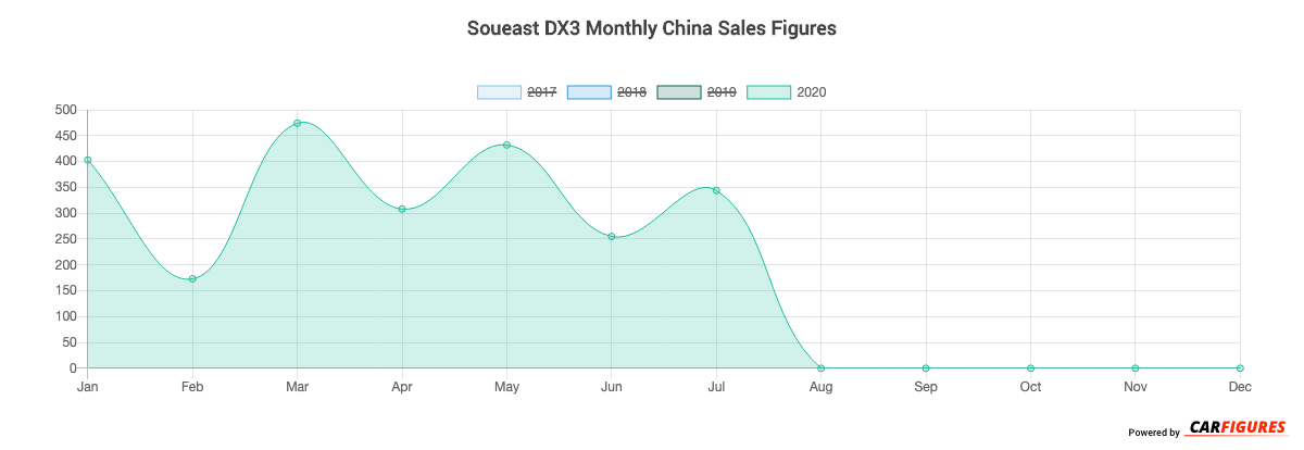 Soueast DX3 Month Sales Graph