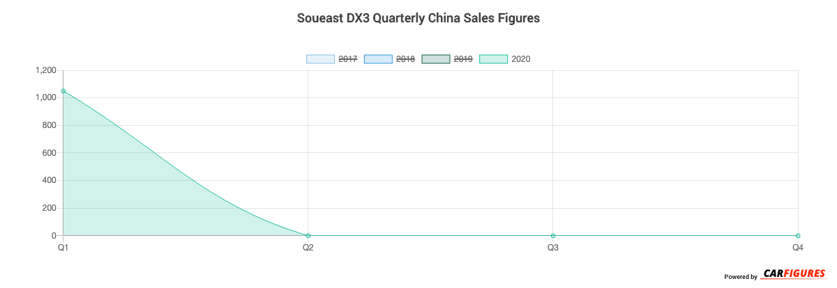 Soueast DX3 Quarter Sales Graph