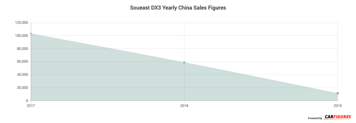 Soueast DX3 Year Sales Graph