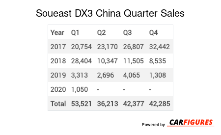 Soueast DX3 Quarter Sales Table