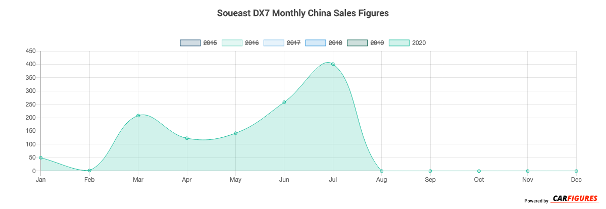 Soueast DX7 Month Sales Graph