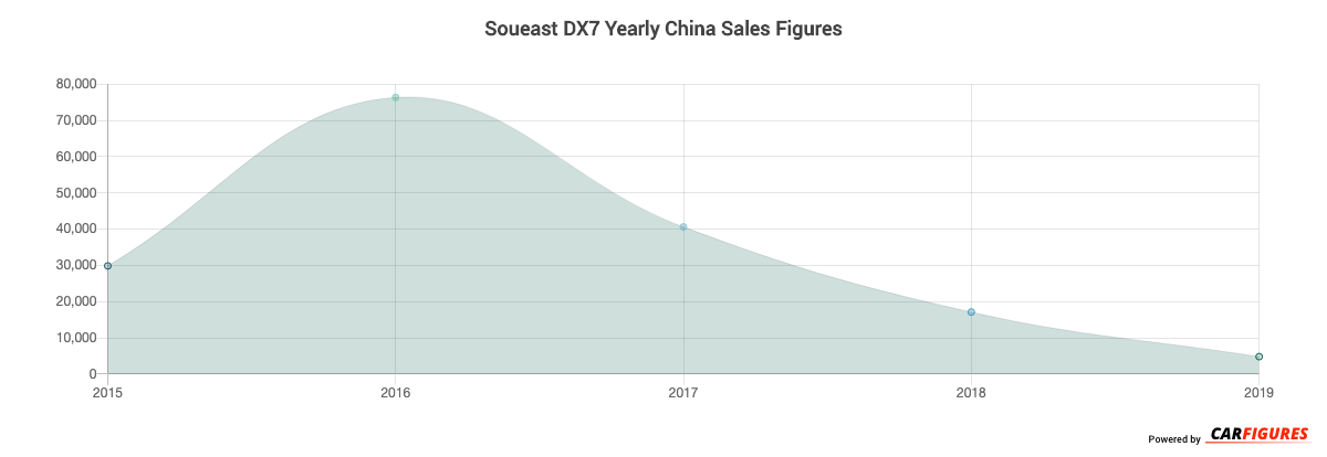 Soueast DX7 Year Sales Graph