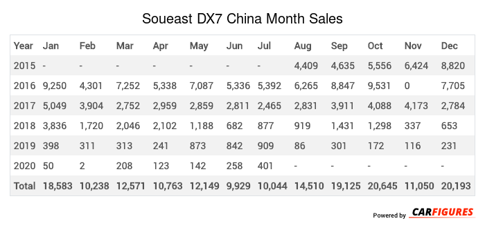Soueast DX7 Month Sales Table
